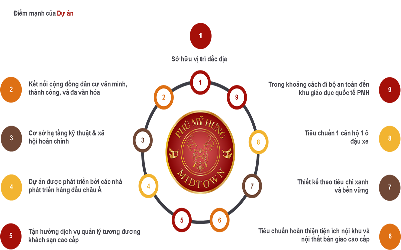 Căn hộ Midtown Phú Mỹ Hưng. Giá gốc Chủ đầu tư 26